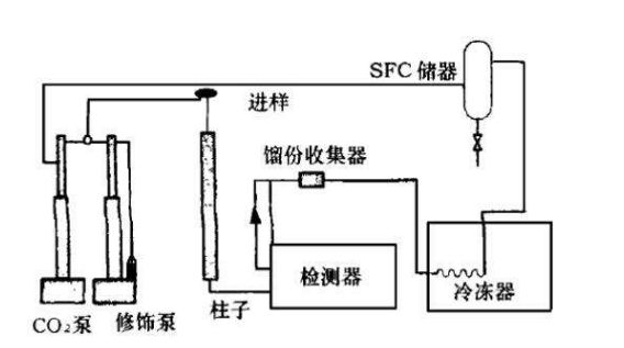 Application of supercritical fluids drying technology in the preparation of nanometer powder